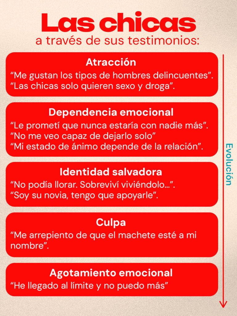 Atracción: “Me gustan los tipos de hombres delincuentes”. “Las chicas solo quieren sexo y droga”. Dependencia emocional: “Le prometí que nunca estaría con nadie más”. “No me veo capaz de dejarlo solo” “Mi estado de ánimo depende de la relación”. Identidad salvadora: “No podía llorar. Sobreviví viviéndolo…”. “Soy su novia, tengo que apoyarle”. Culpa: “me arrepiento de que el machete esté a mi nombre”. Agotamiento emocional: “He llegado al límite y no puedo más”