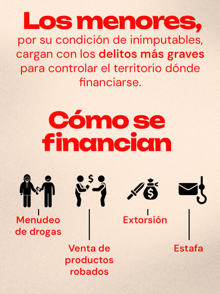 por su condición de inimputables, cargan con los delitos más graves para controlar el territorio dónde financiarse, a través del menudeo de drogas, venta de productos robados, extorsión y estafa.