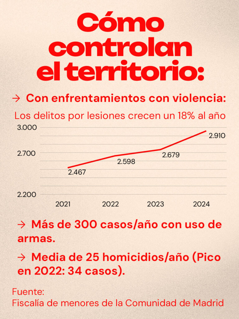 Cómo controlan el territorio: Enfrentamientos con violencia, Más de 300 casos/año con uso de armas. Media de 25 homicidios/año (Pico en 2022: 34 casos). Fuente: Fiscalía de menores de la Comunidad de Madrid
